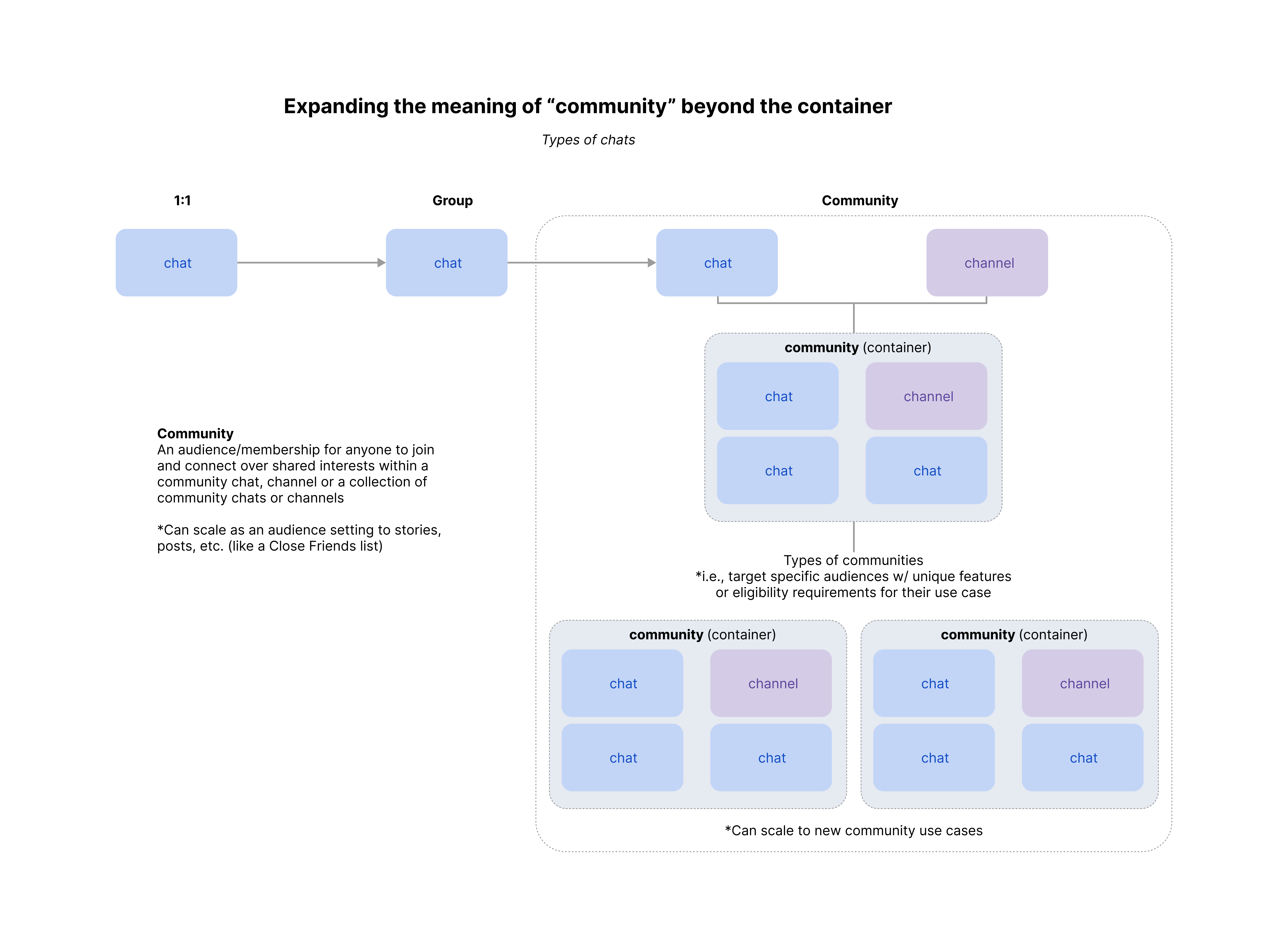 Expanding the meaning of community beyond the container
