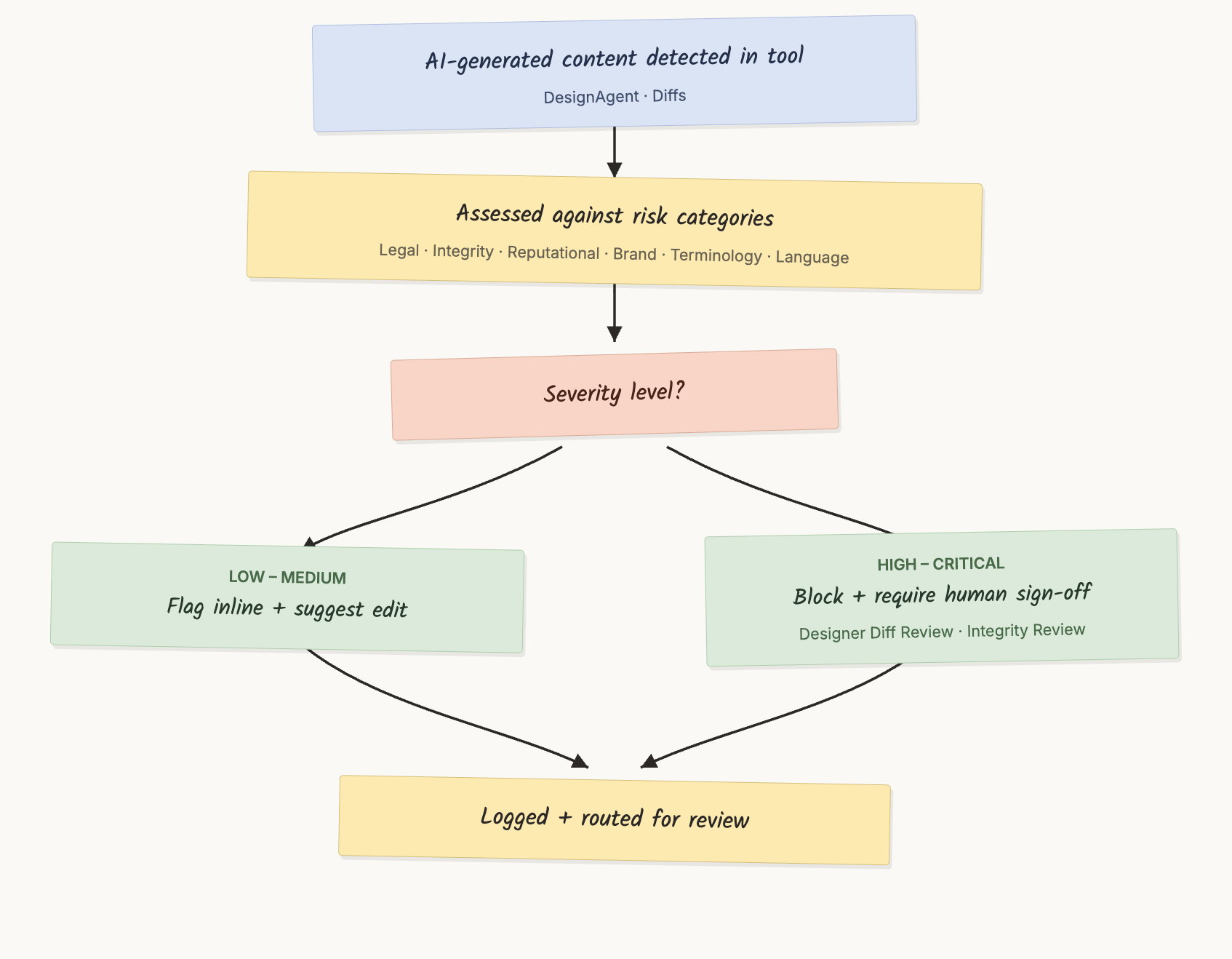 Flowchart from AI-generated content detection through risk assessment to flag or block decisions