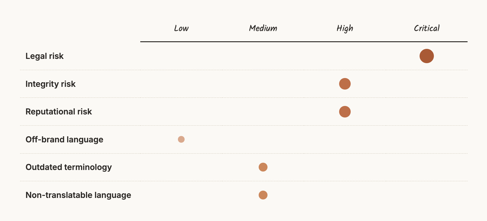 Risk severity matrix mapping legal, integrity, reputational, and language risks from low to critical