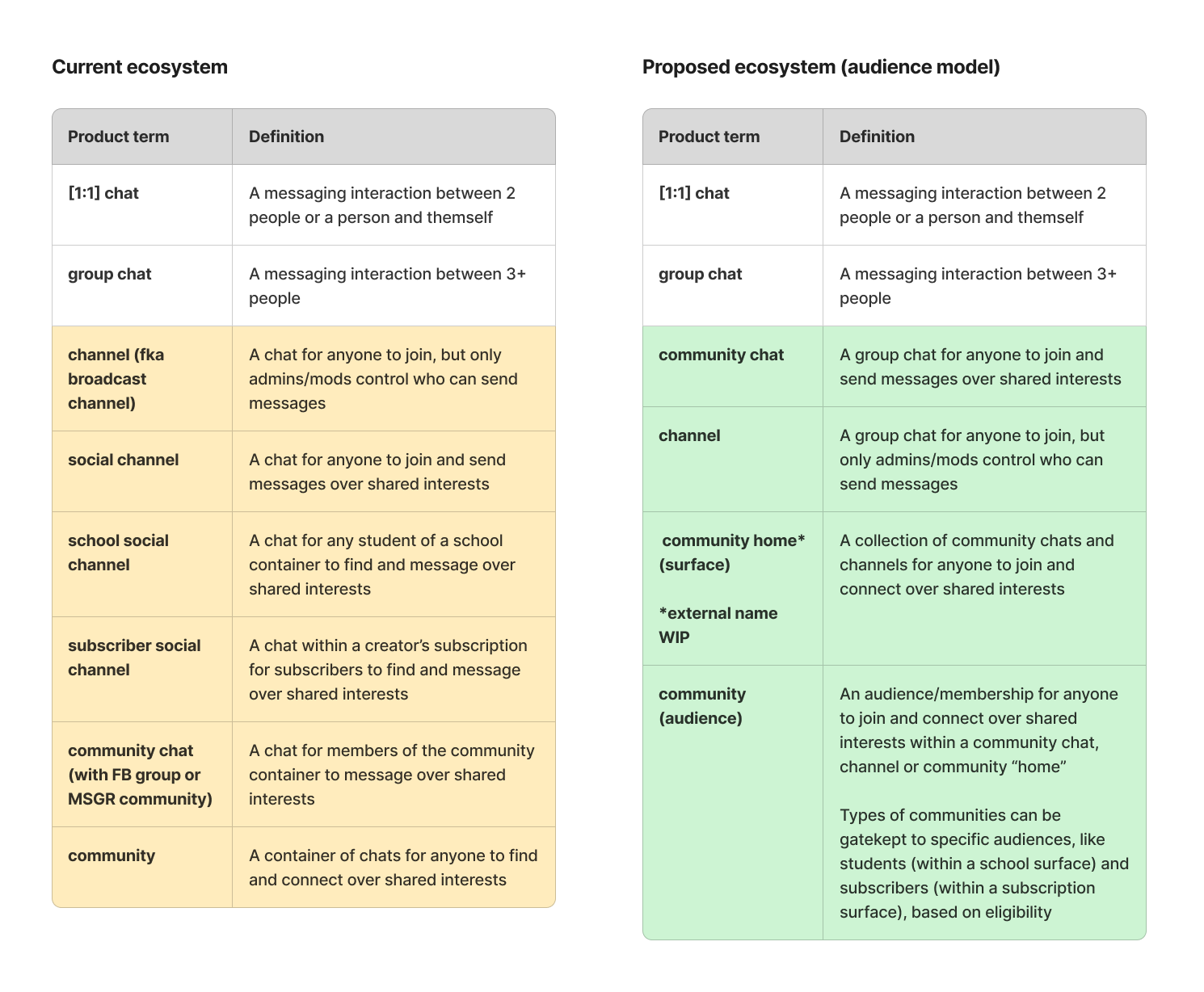 Audience audit — current vs proposed ecosystem terminology